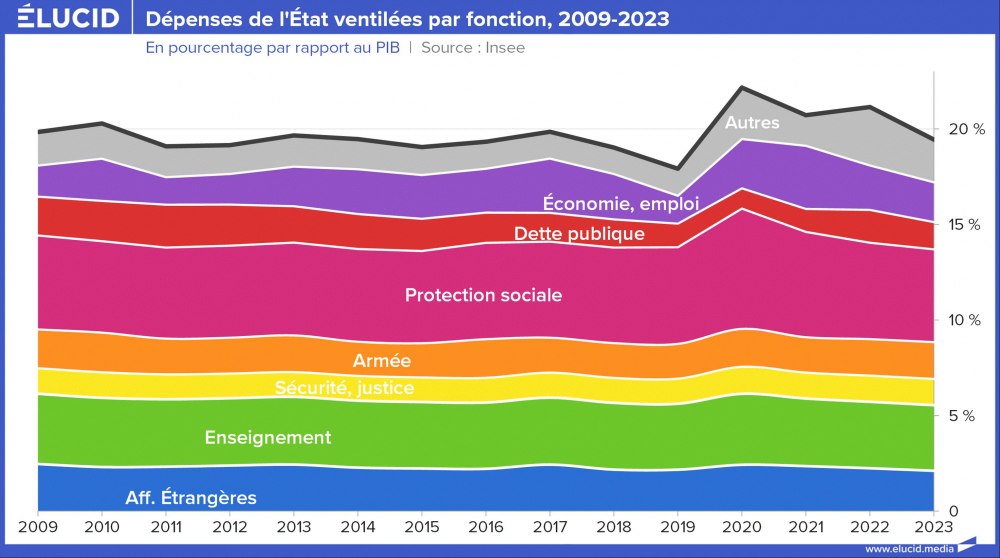 Dépenses de l'État ventilées par fonction, cumulés, 2009-2023