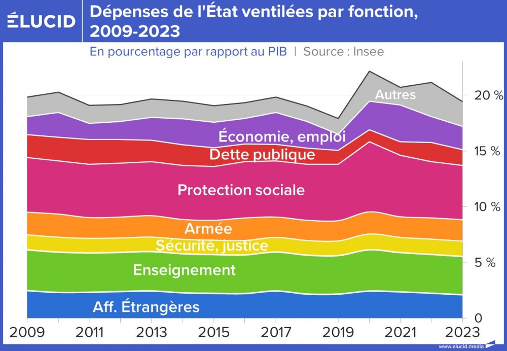Dépenses de l'État ventilées par fonction, cumulés, 2009-2023