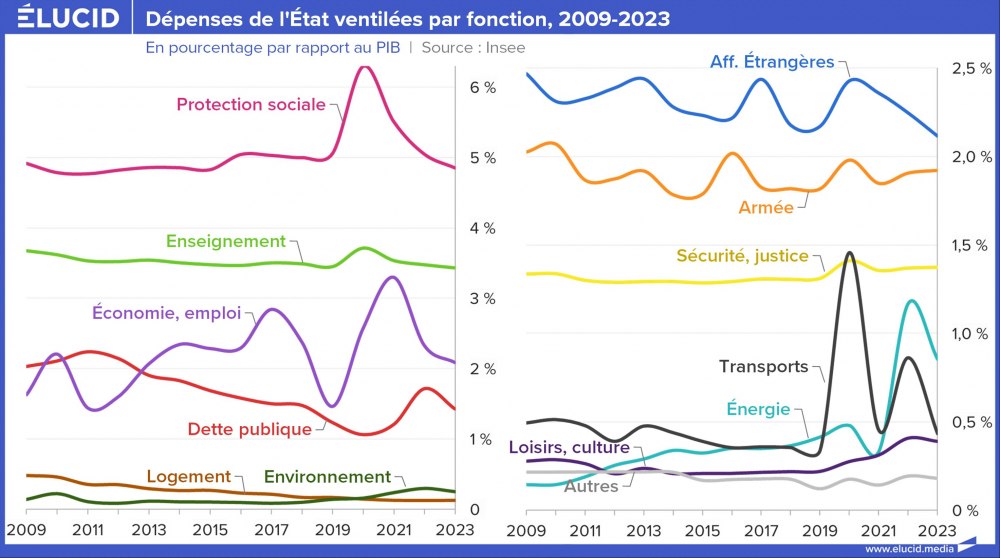 Dépenses de l'État ventilées par fonction, courbes, 2009-2023