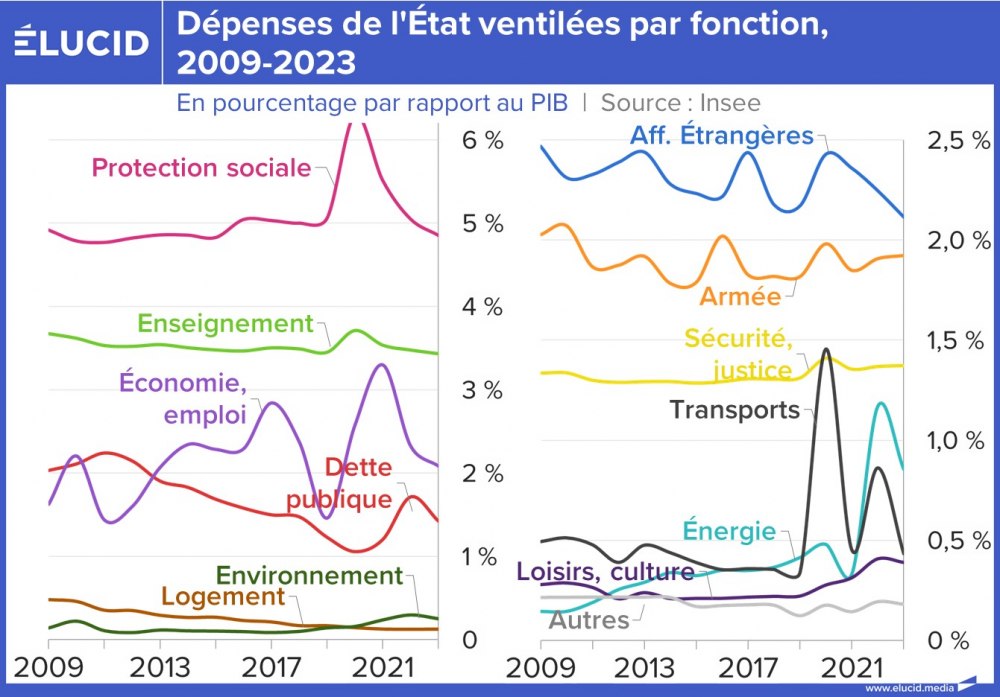 Dépenses de l'État ventilées par fonction, courbes, 2009-2023