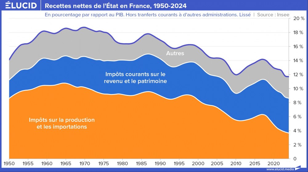 Recettes nettes de l'État en France, cumulés, 1950-2024