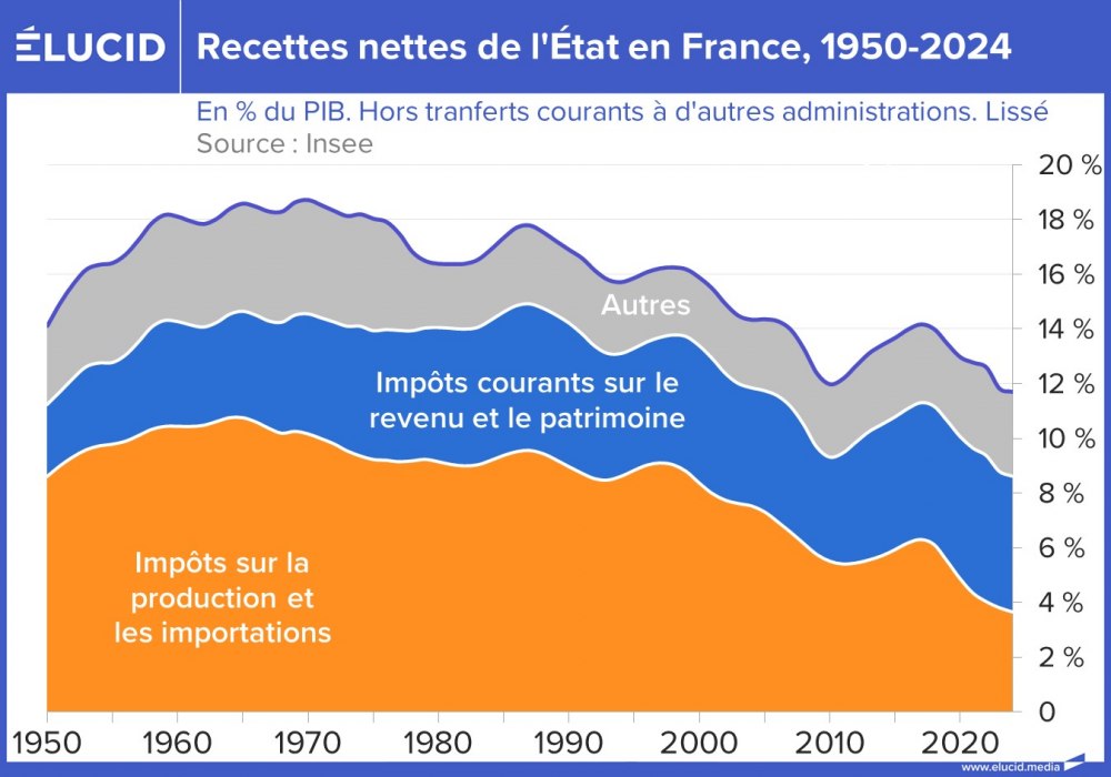 Recettes nettes de l'État en France, cumulés, 1950-2024