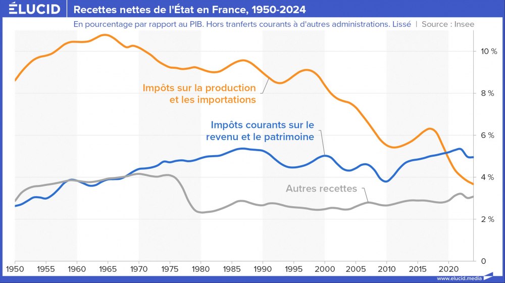 Recettes nettes de l'État en France, courbes, 1950-2024