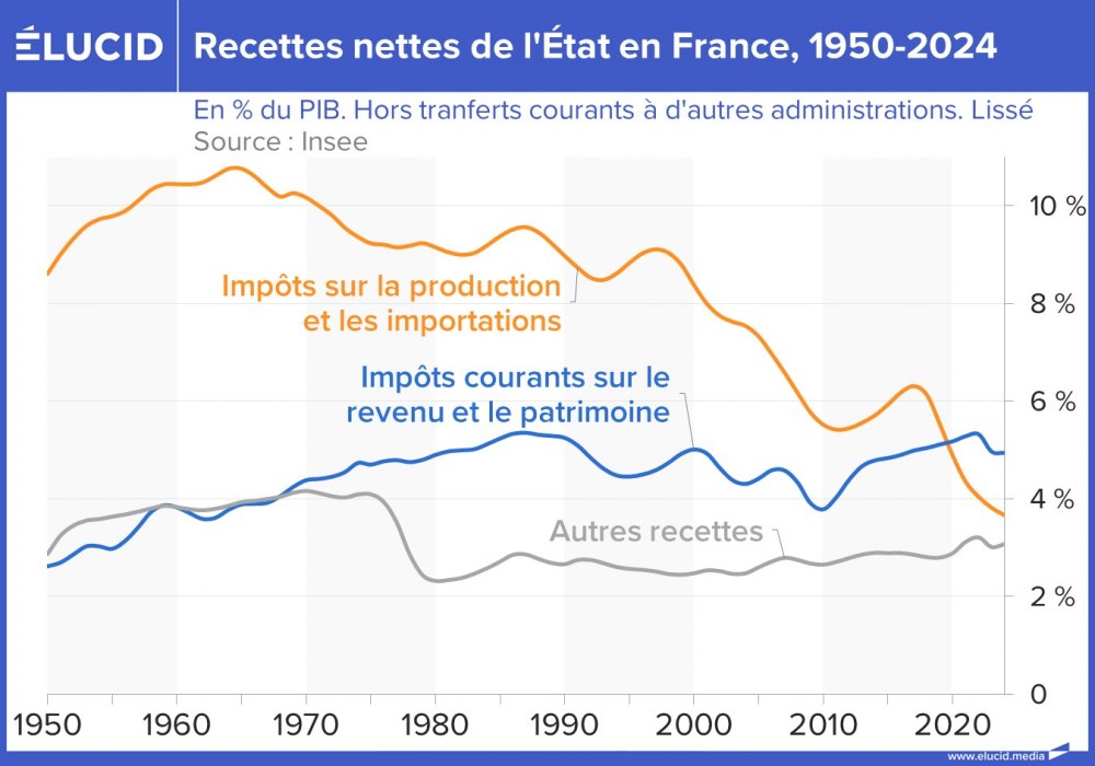 Recettes nettes de l'État en France, courbes, 1950-2024