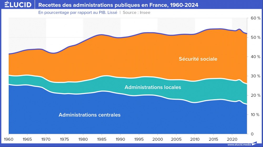 Recettes des administrations publiques en France, 1960-2024