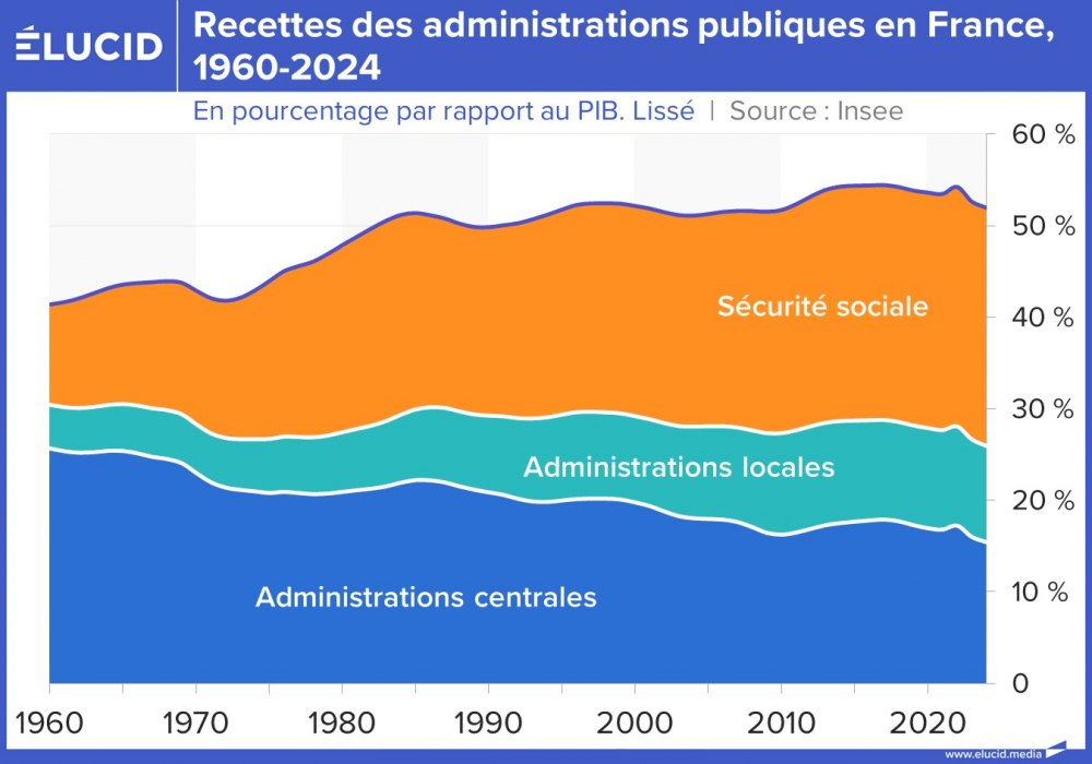 Recettes des administrations publiques en France, 1960-2024