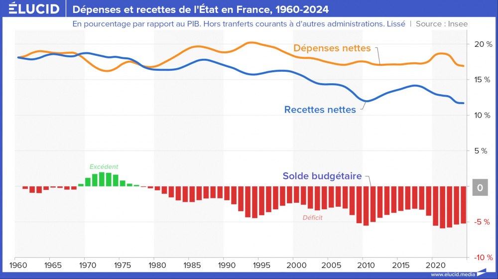 Dépenses et recettes de l'État en France, 1960-2024