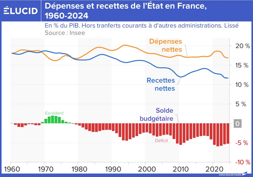 Dépenses et recettes de l'État en France, 1960-2024