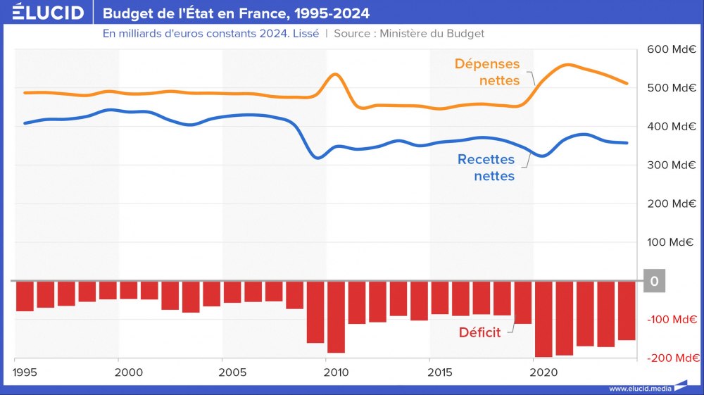 Budget de l'État en France, 1995-2024