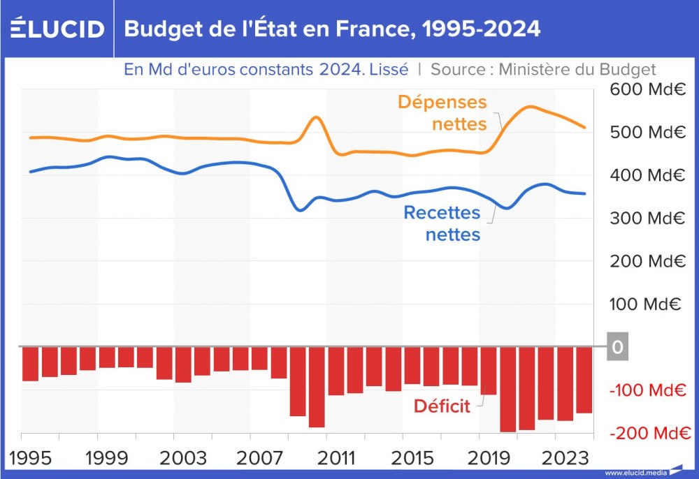 Budget de l'État en France, 1995-2024