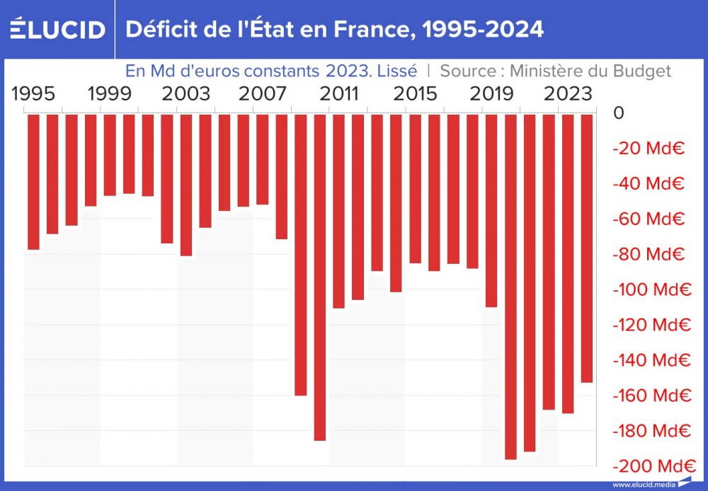 Déficit de l'État en France, 1995-2024