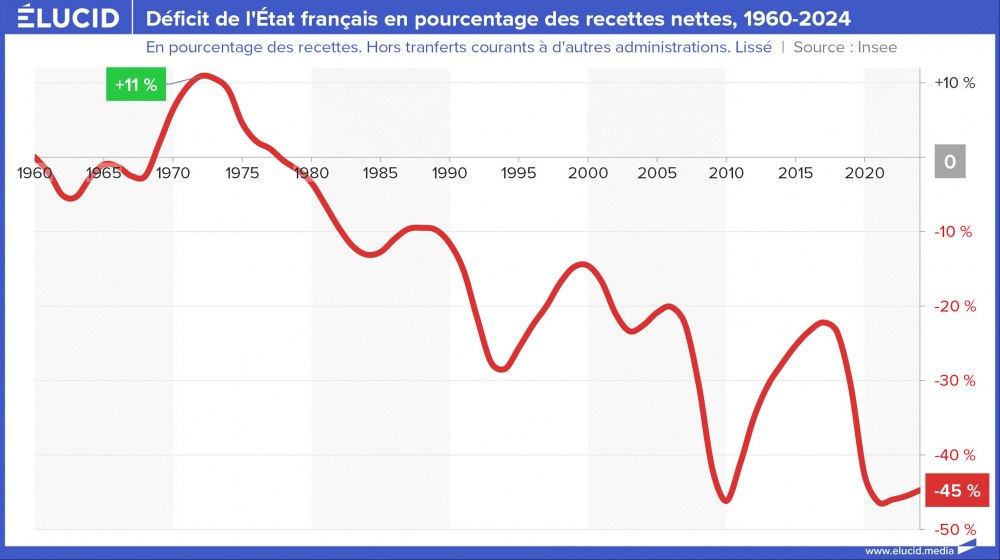 Déficit de l'État français en pourcentage des recettes nettes, 1960-2024