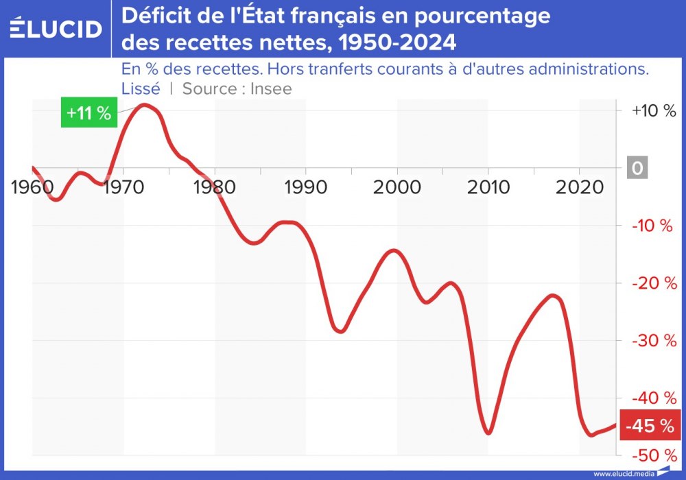 Déficit de l'État français en pourcentage des recettes nettes, 1960-2024