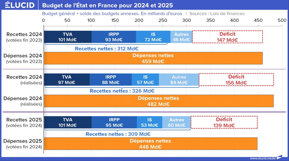 Budget de l'État en France pour 2024 et 2025