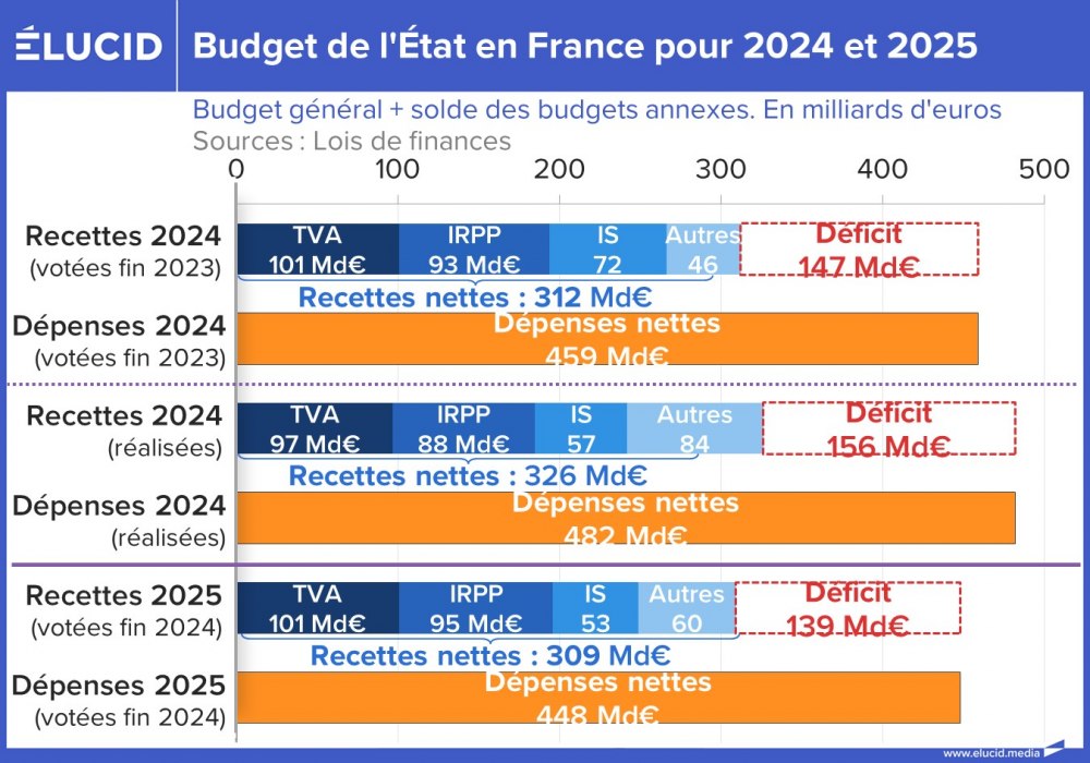 Budget de l'État en France pour 2024 et 2025