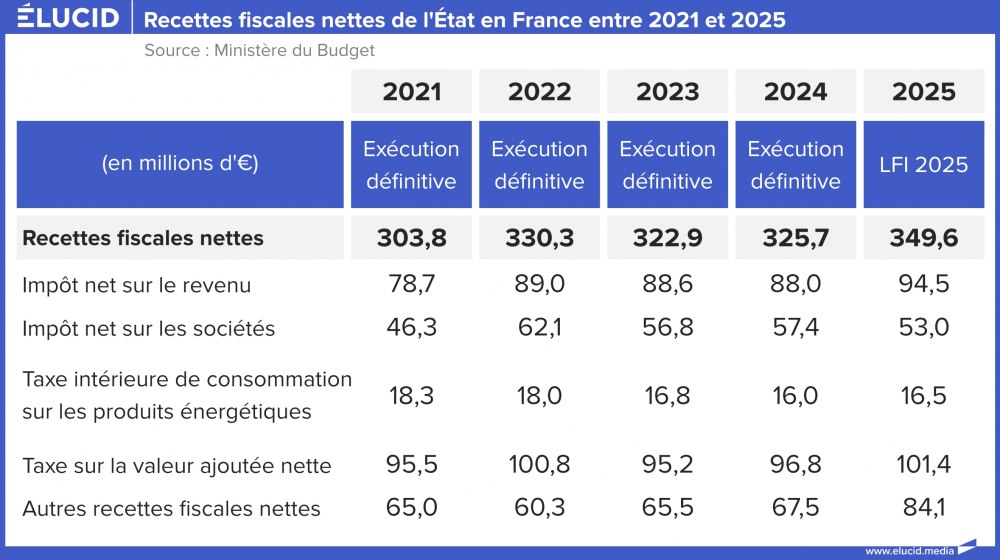 Recettes fiscales nettes de l'Etat en France entre 2021 et 2025