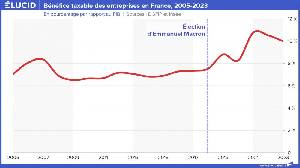 Bénéfice taxable des entreprises en France, 2005-2023