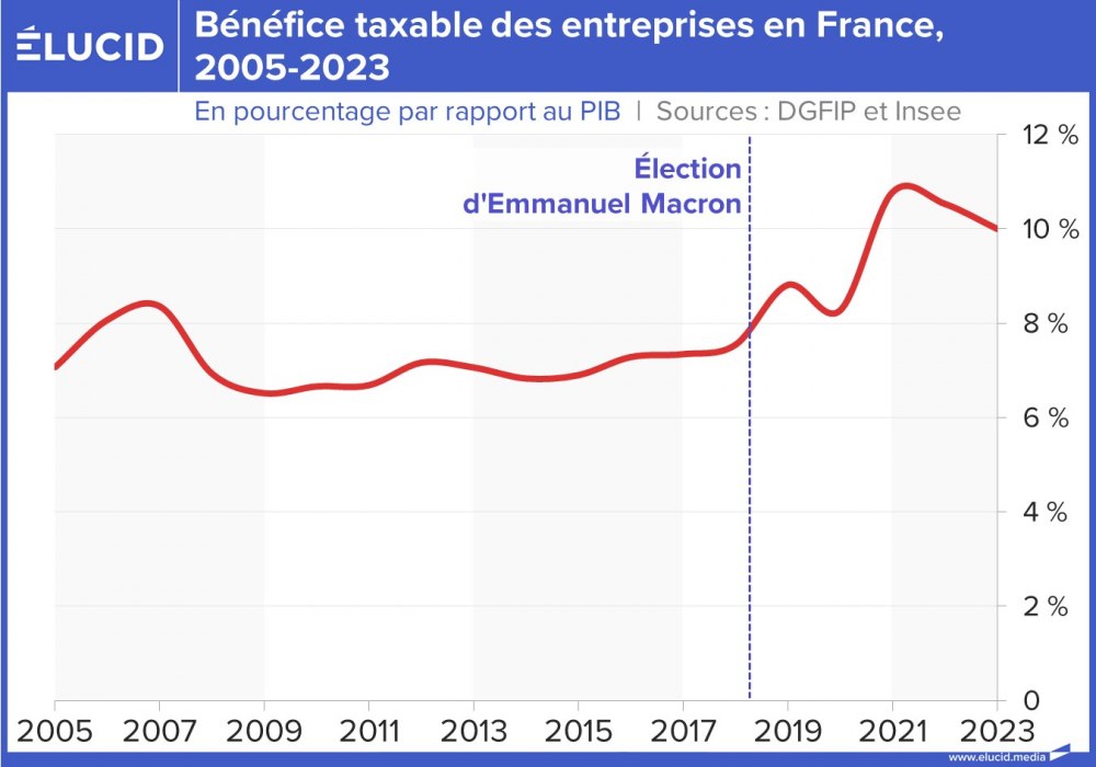 Bénéfice taxable des entreprises en France, 2005-2023