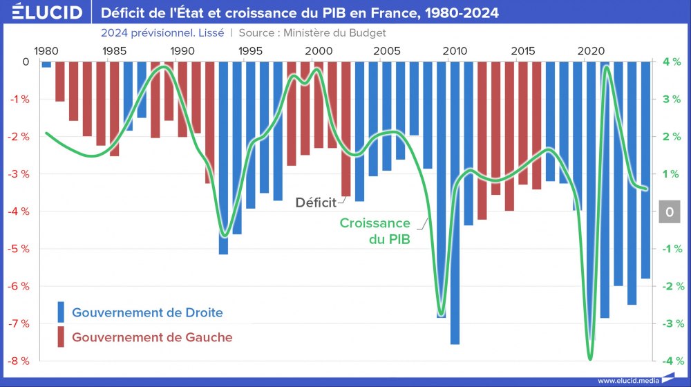 Déficit de l'État et croissance du PIB en France, 1980-2024