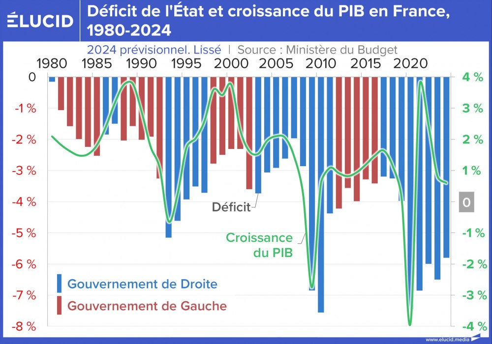 Déficit de l'État et croissance du PIB en France, 1980-2024