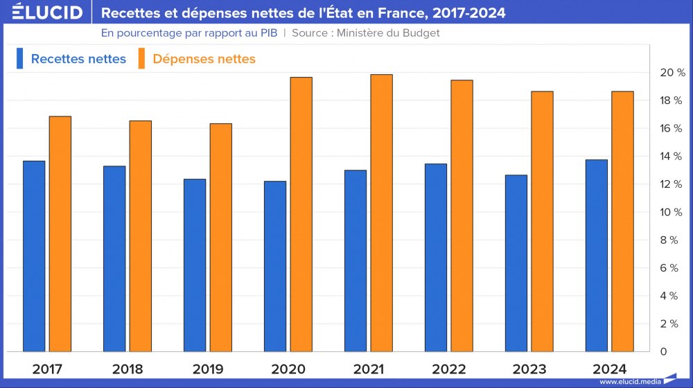 Recettes et dépenses nettes de l'État en France, 2017-2024