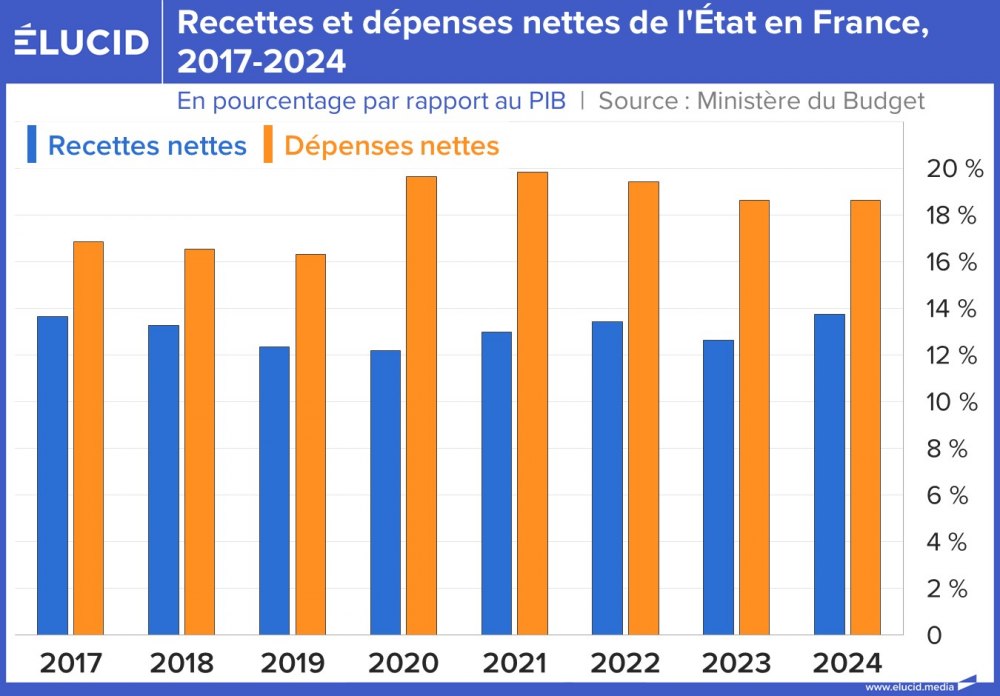 Recettes et dépenses nettes de l'État en France, 2017-2024