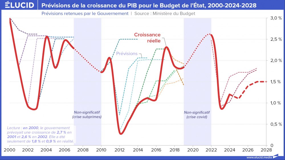 Prévisions de la croissance du PIB pour le Budget de l'État, 2000-2024-2028