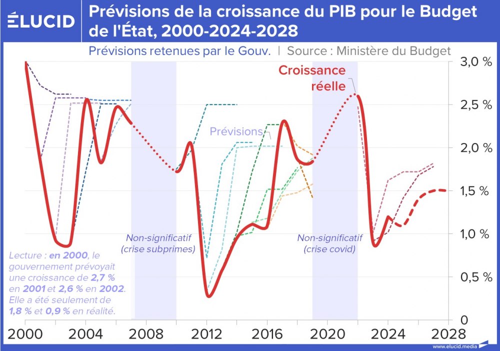 Prévisions de la croissance du PIB pour le Budget de l'État, 2000-2024-2028