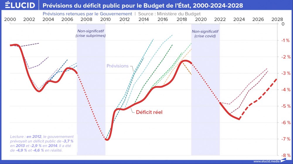 Prévisions du déficit public pour le Budget de l'État, 2000-2024-2028