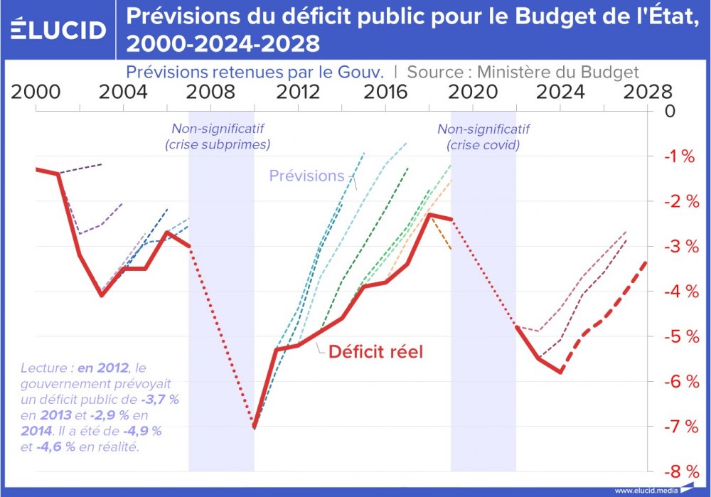 Prévisions du déficit public pour le Budget de l'État, 2000-2024-2028