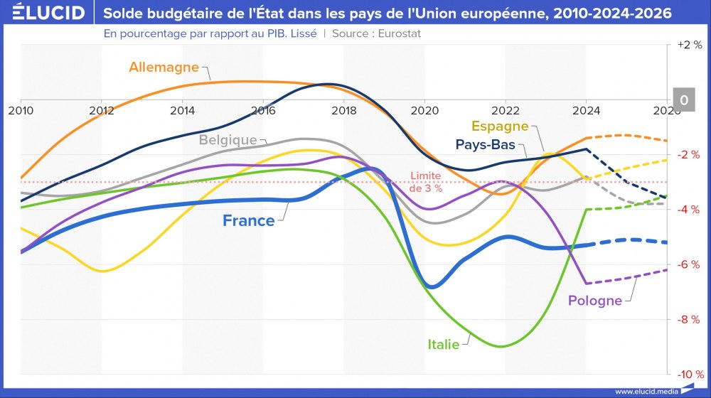Solde budgétaire de l'État dans les pays de l'Union européenne, 2010-2024-2026