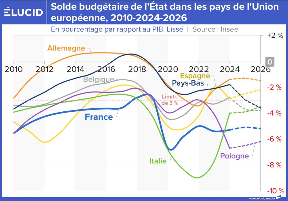 Solde budgétaire de l'État dans les pays de l'Union européenne, 2010-2024-2026