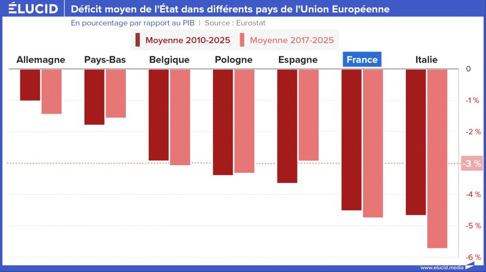 Déficit moyen de l'État dans différents pays de l'Union Européenne