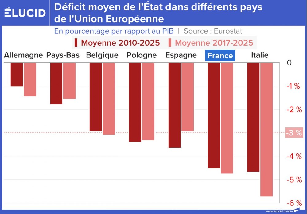 Déficit moyen de l'État dans différents pays de l'Union Européenne