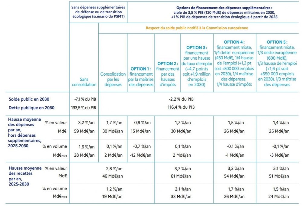 options-financement-defense-transition-ecologique