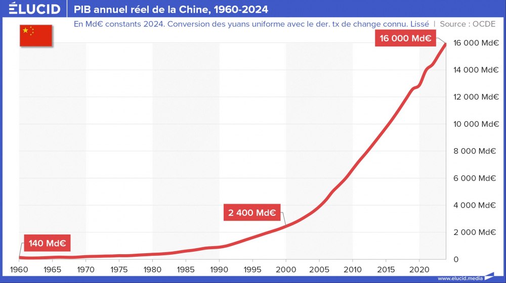 PIB annuel réel de la Chine, 1960-2024