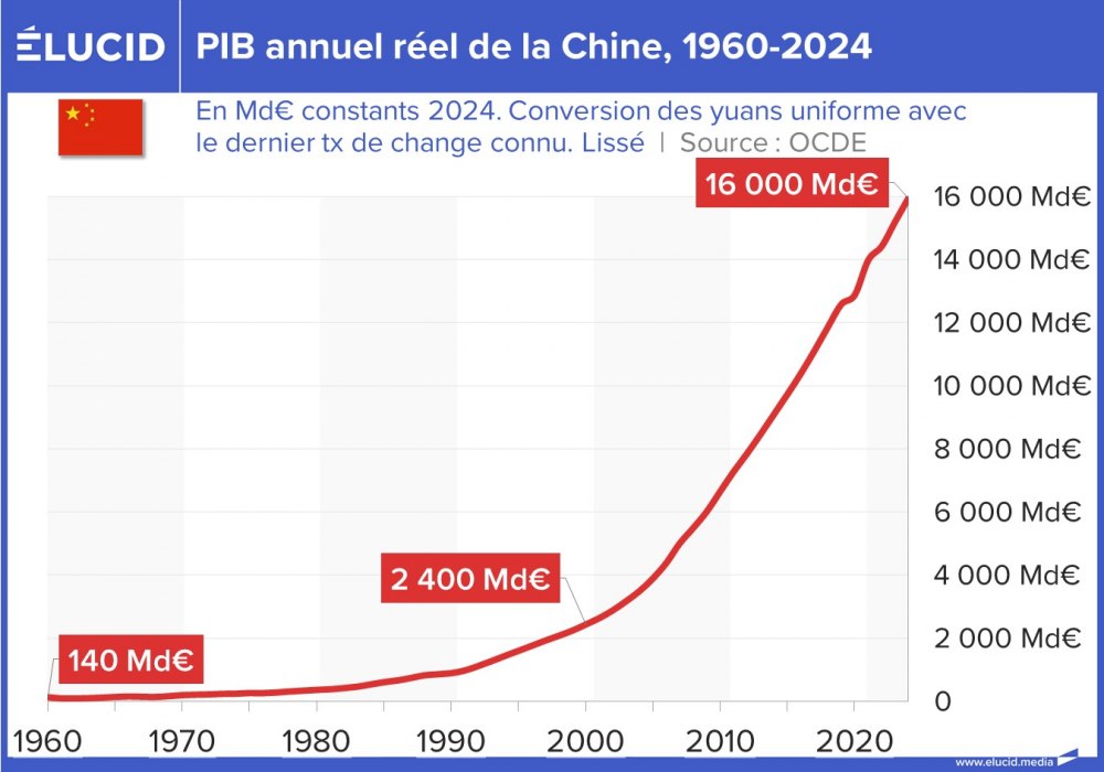 PIB annuel réel de la Chine, 1960-2024