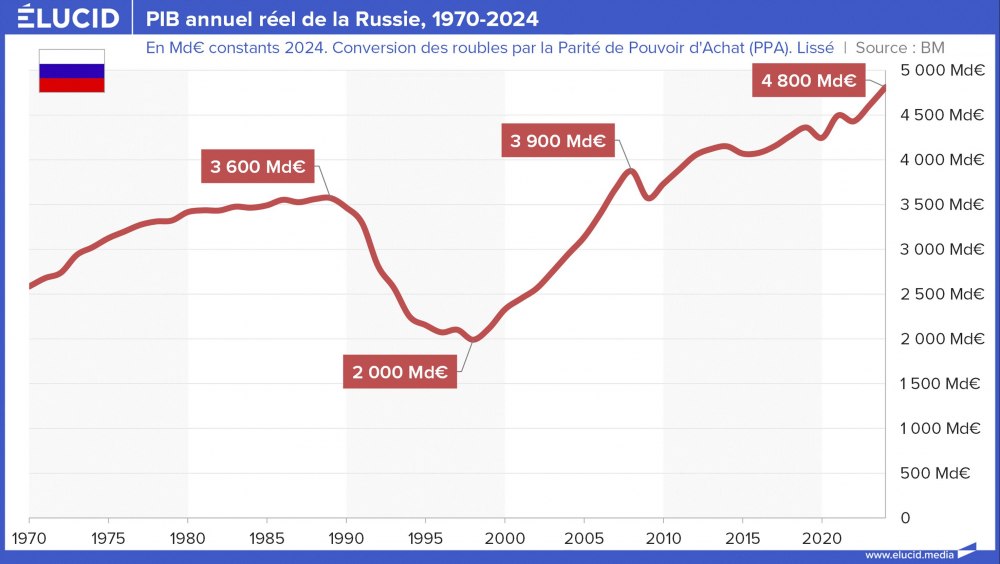 PIB annuel réel de la Russie, 1970-2024