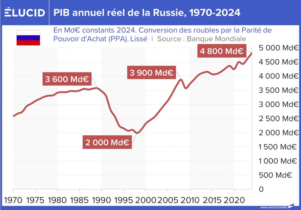 PIB annuel réel de la Russie, 1970-2024