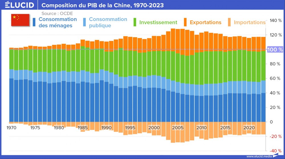 Composition du PIB de la Chine, 1970-2023