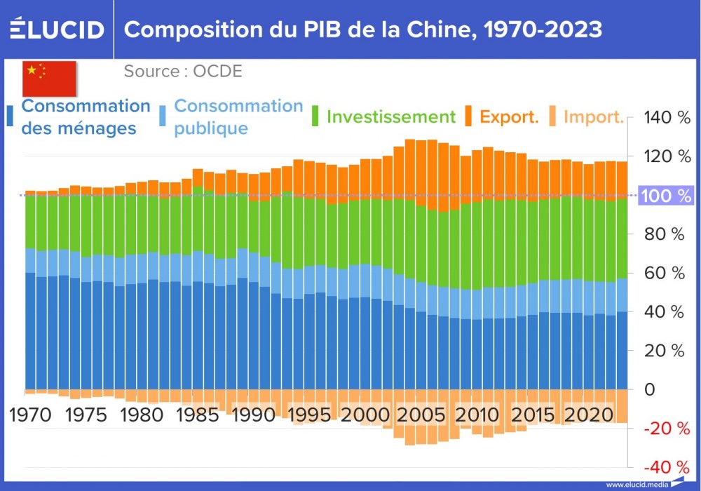 Composition du PIB de la Chine, 1970-2023