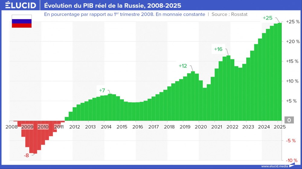 Évolution du PIB réel de la Russie, 2008-2025