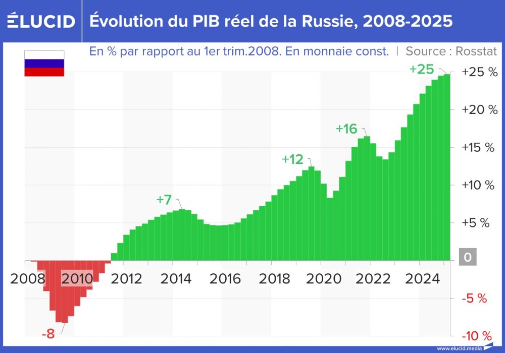 Évolution du PIB réel de la Russie, 2008-2025
