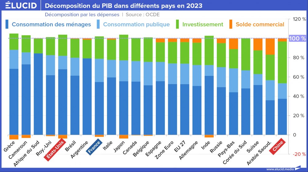 Décomposition du PIB dans différents pays en 2023