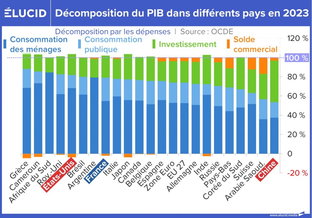 Décomposition du PIB dans différents pays en 2023