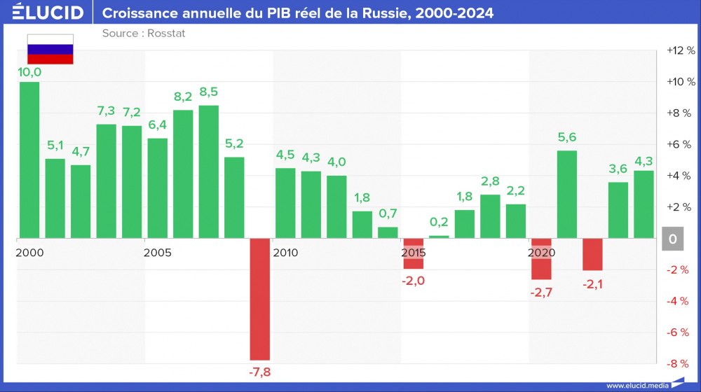 Croissance annuelle du PIB réel de la Russie, 2000-2024