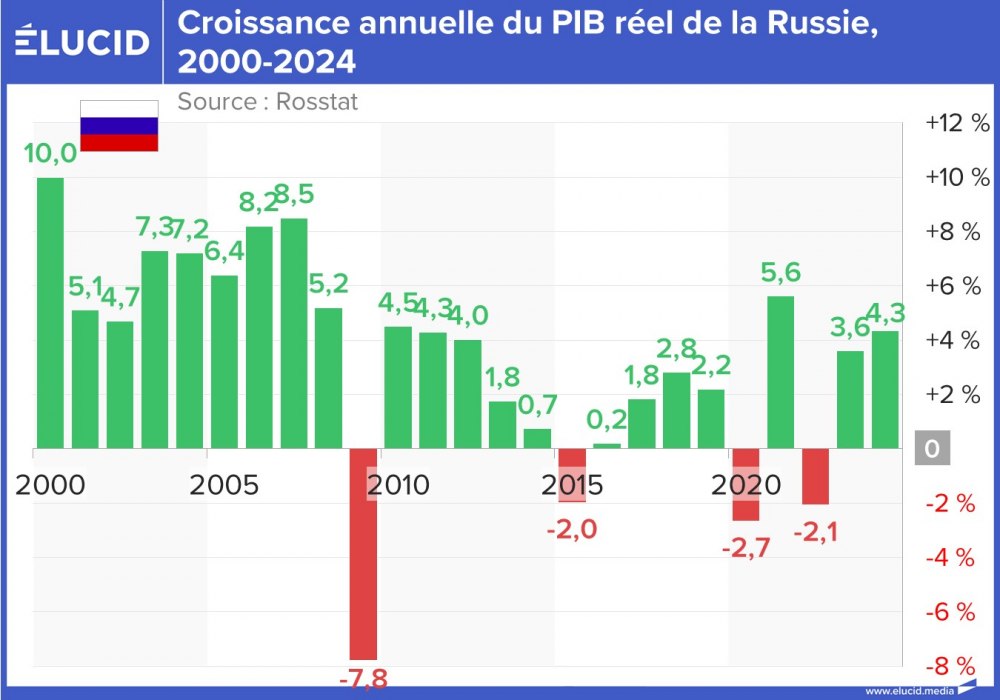 Croissance annuelle du PIB réel de la Russie, 2000-2024