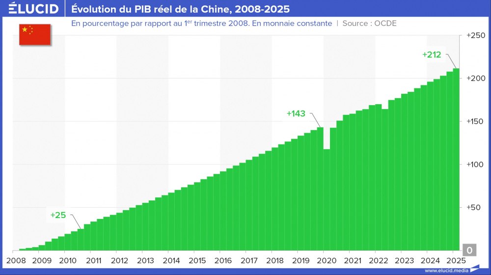 Évolution du PIB réel de la Chine, 2008-2025