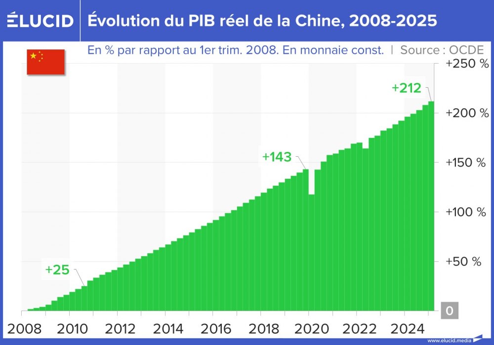 Évolution du PIB réel de la Chine, 2008-2025