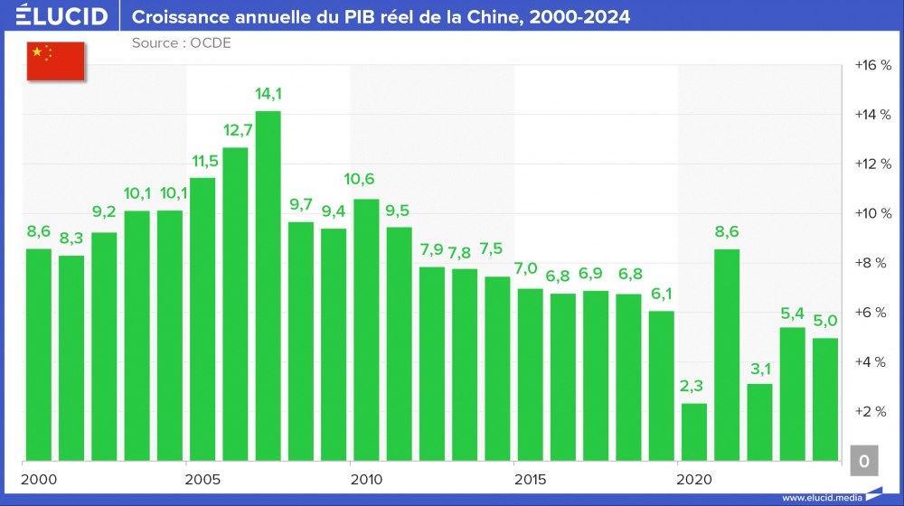 Croissance annuelle du PIB réel de la Chine, 2000-2024